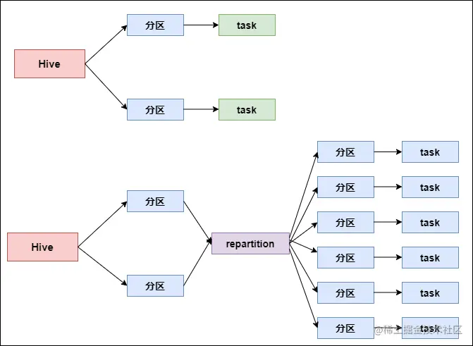 repartition 算子使用前后对比图