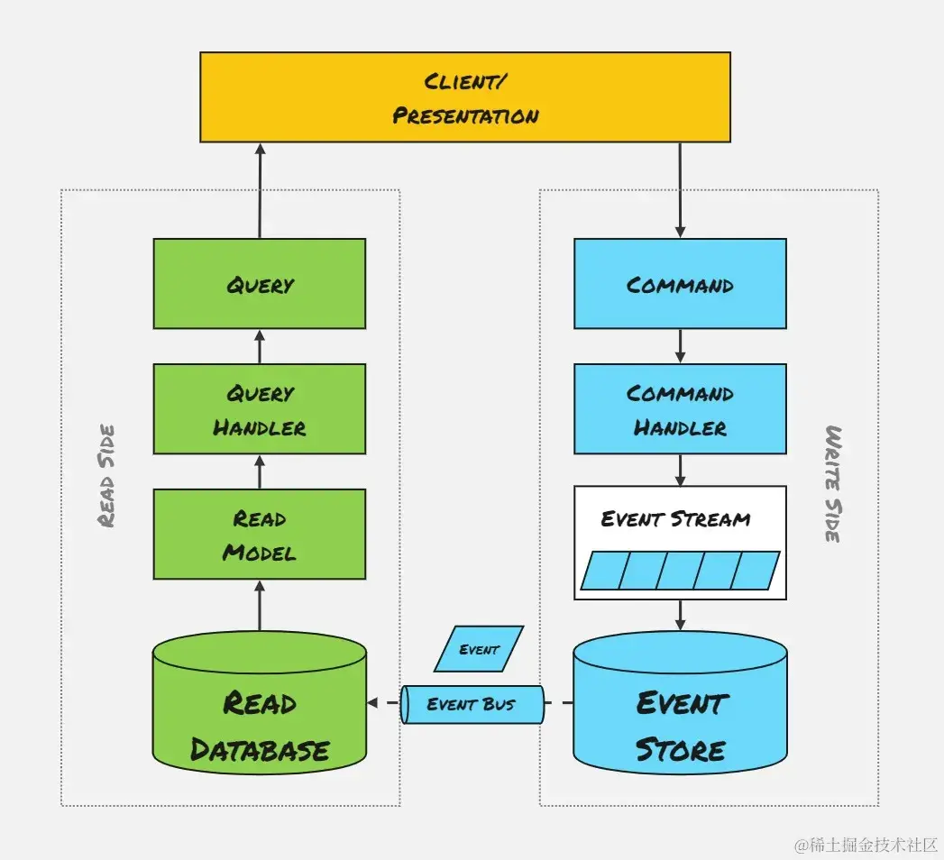 6-Event Sourcing — Different Read/Write Databases