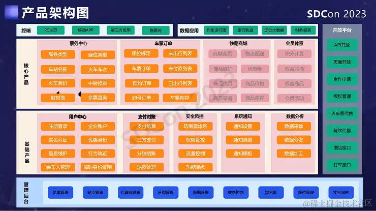 2023全球软件研发技术大会（SDCon2023）-核心PPT资料