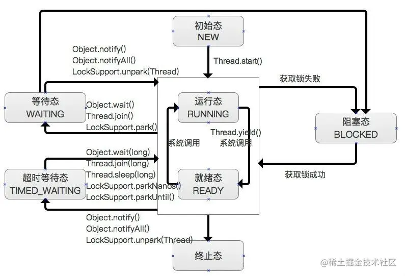 Java中wait和sleep方法的不同Java中wait