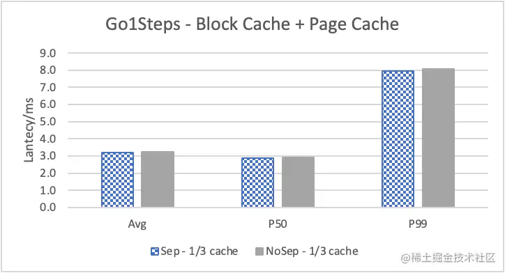 Nebula Graph 的 KV 存储分离原理和性能测评