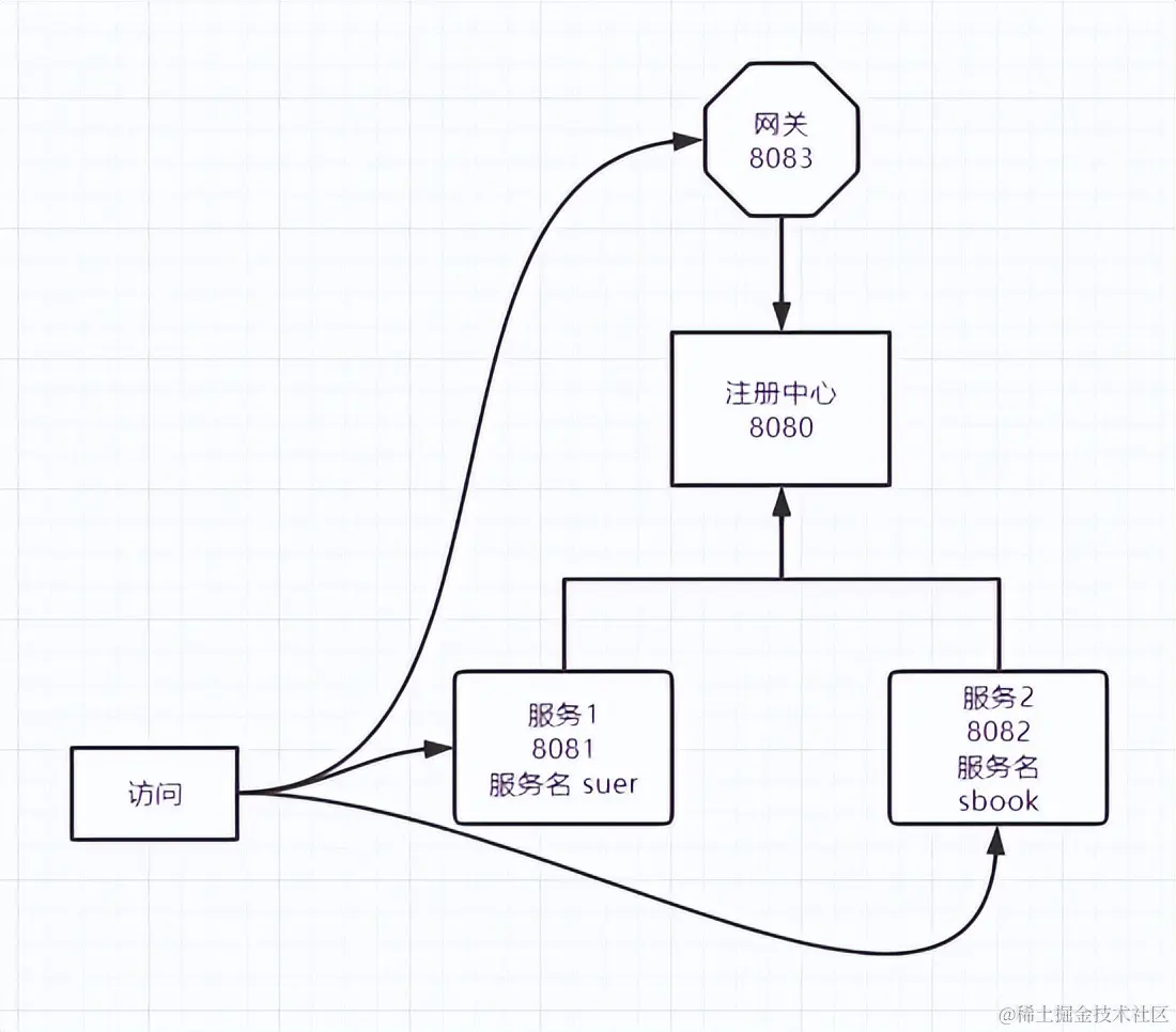 迅速熟悉——微服务搭建