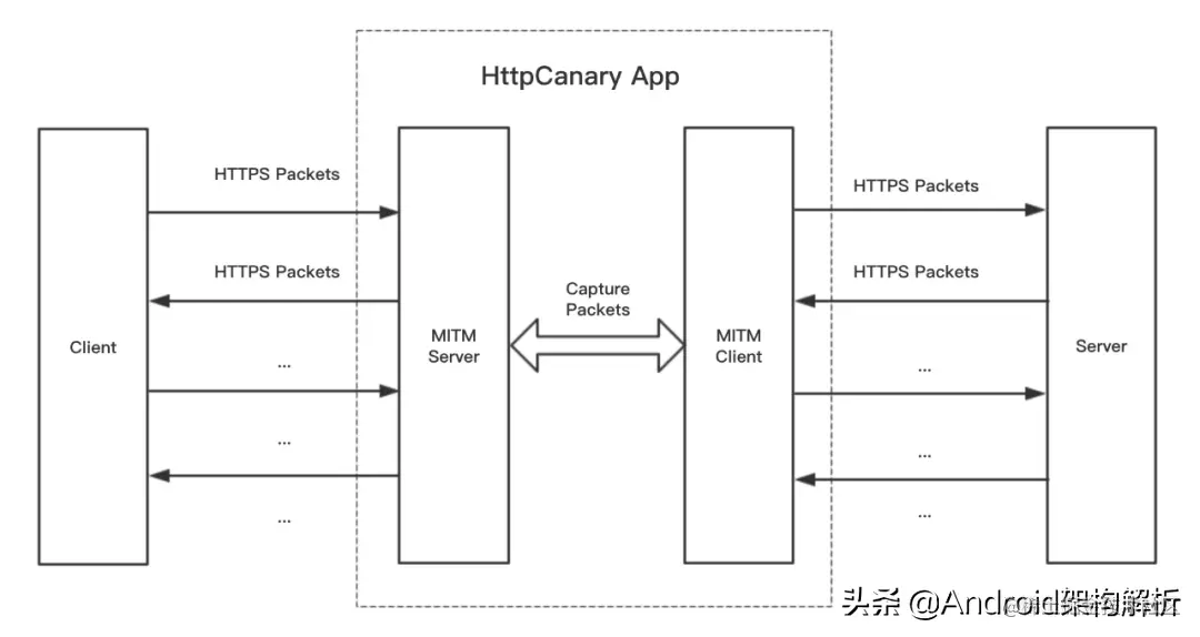 Android平台HTTPS抓包全方案