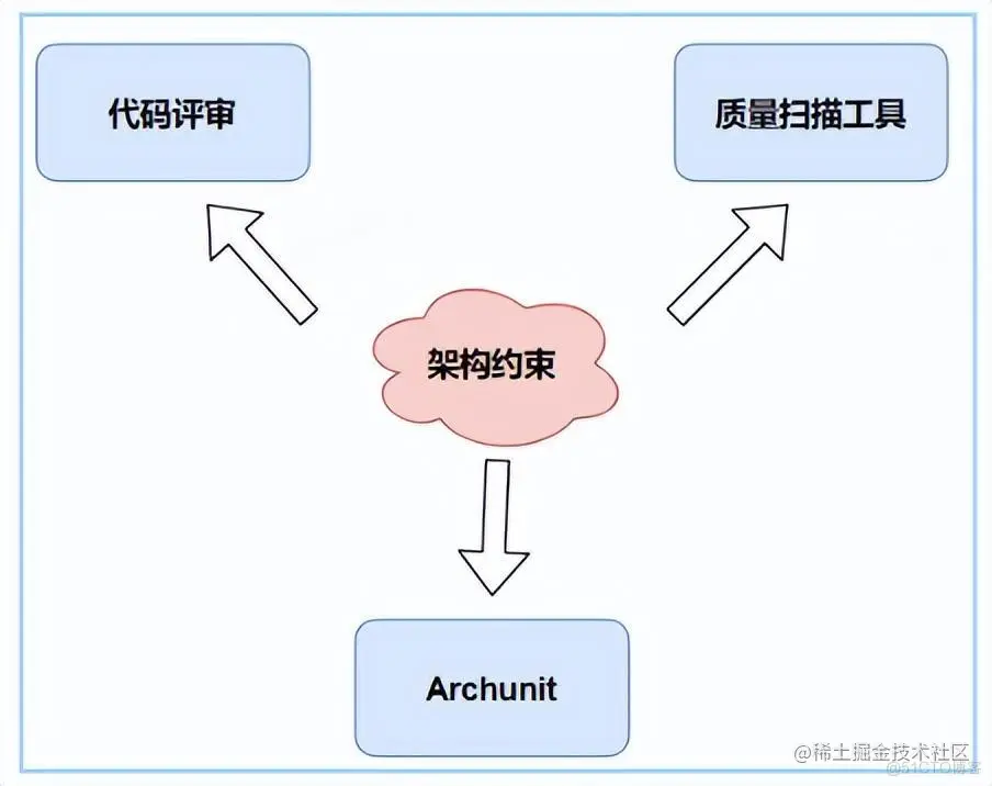 通过自动化单元测试的形式守护系统架构_Archunit