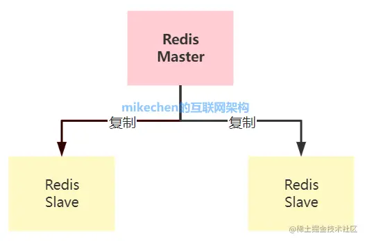 Redis集群的三种方式详解(附优缺点及原理区别）-mikechen的互联网架构