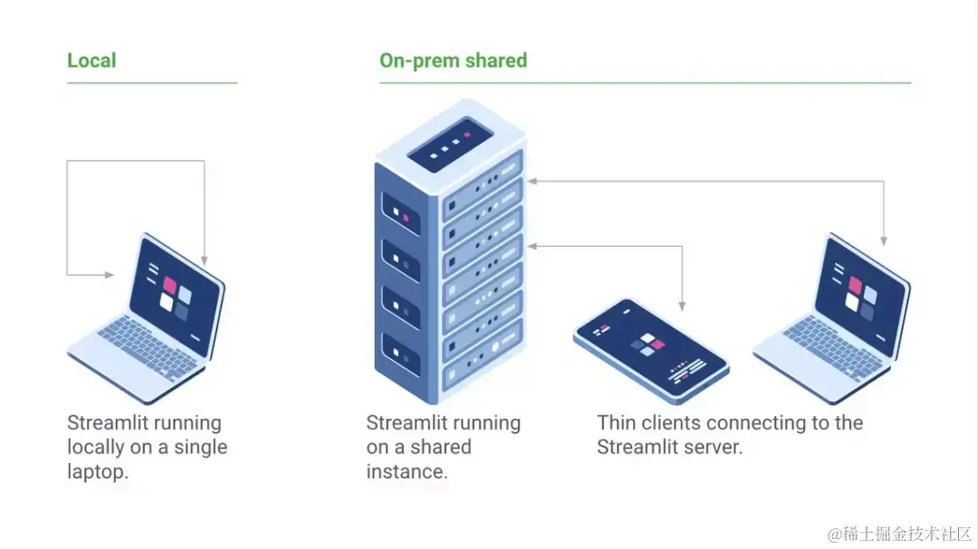 渐进地使用 Streamlit 的几种方式。