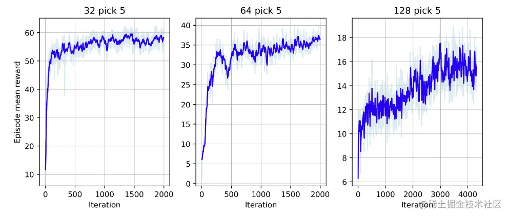  Three charts are shown here for 32, 64, and 128 variable combinatorial Ising problems with a five-variable solver. Each of these charts shows how quickly the reinforcement learning agent trained on the NVIDIA A100 80 GB GPU optimizes for that particular problem. As expected, less complex problems are easier to learn more quickly.
