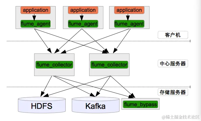 美团日志收集系统架构