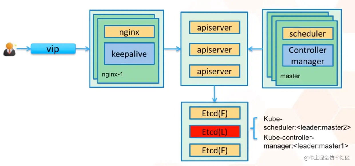 Kubernetes基础自学系列 | Kubernetes高可用