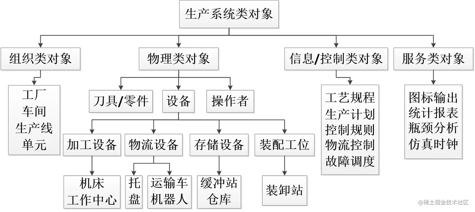图1 系统对象模型框架