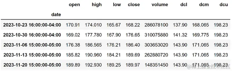苹果股票的唐氏通道
