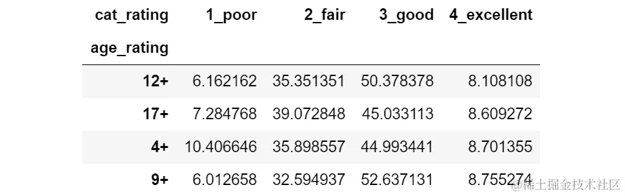 图 7.32：行标准化的年龄评分与分类用户评分的列联表