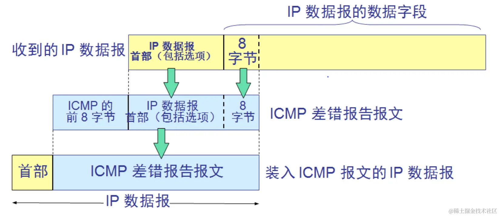 差错报告报文格式