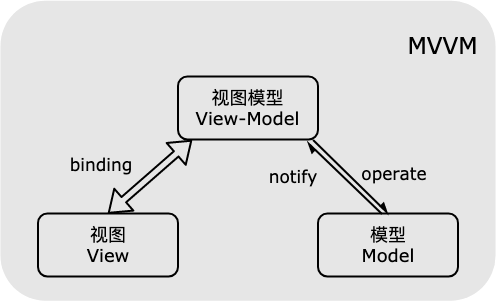 Vue bidirectional data binding principle - Moment For Technology