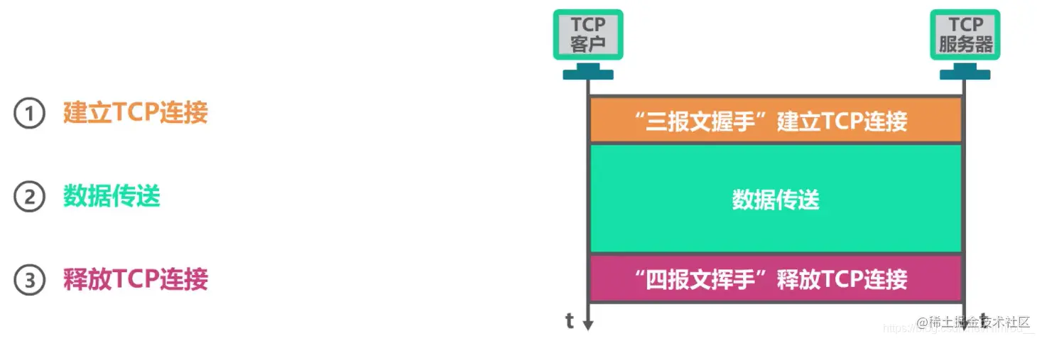 TCP运输连接建立有三个阶段：