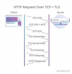 http-request-over-tcp-tls@2x-292x300.png