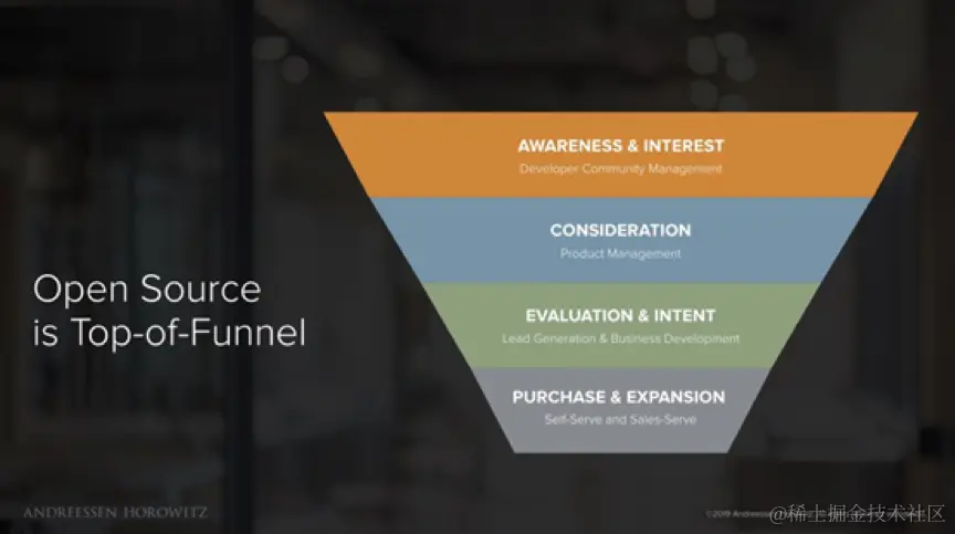开源是商业化的漏斗的源头，图片来源：A16Z