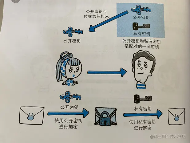 非对称加密机制