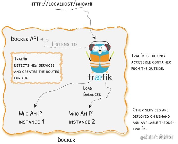 traefik-docker