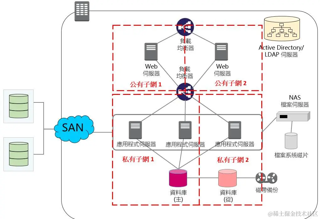 传统应用程序网络配置