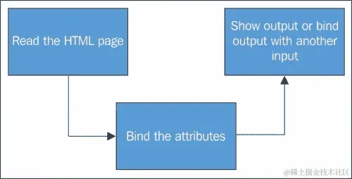 Angular.js 的演变