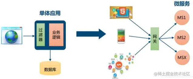 「干货」从零开始的微服务搭建之路