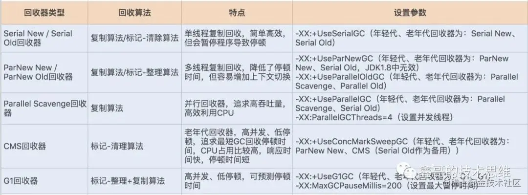 垃圾回收器