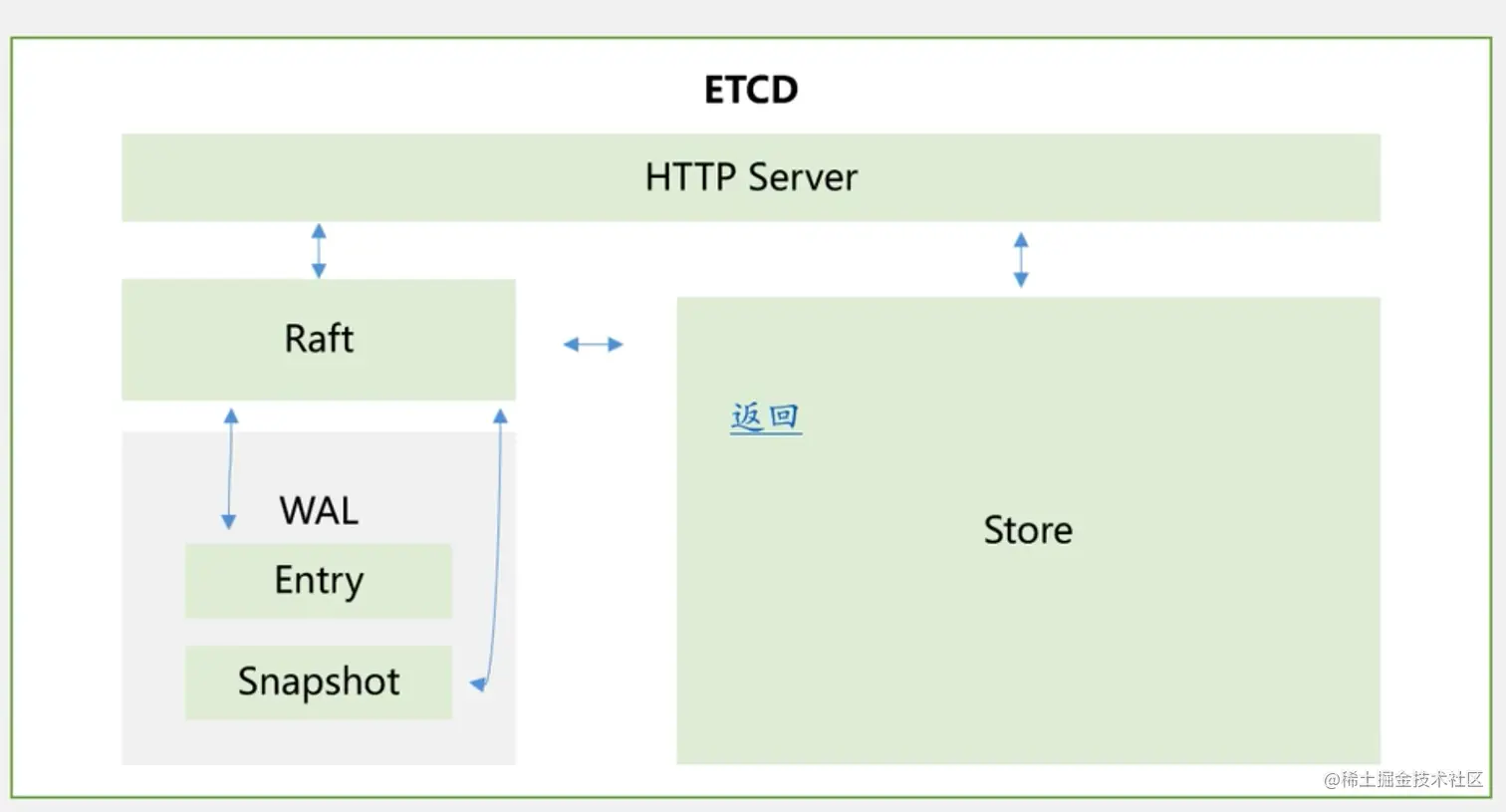 Kubernetes基础自学系列 | Kubernetes组件介绍