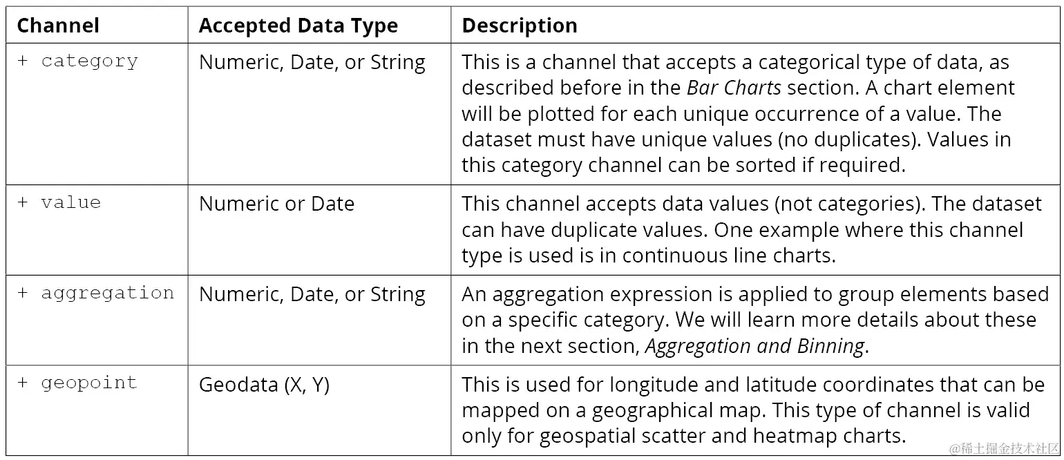图 12.40：MongoDB 图表中的通道类型列表