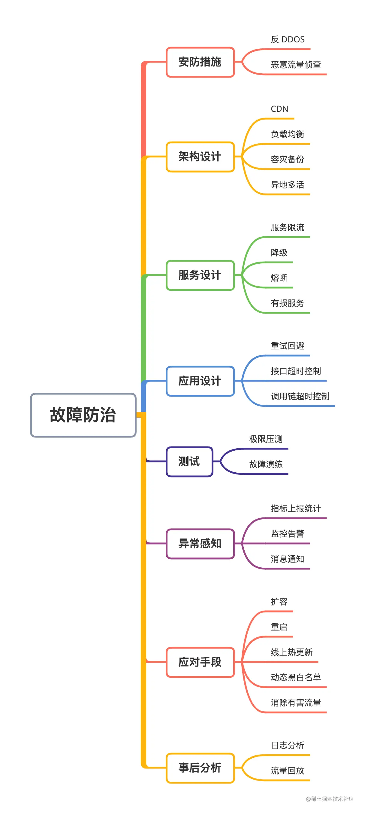 故障防治思维导图