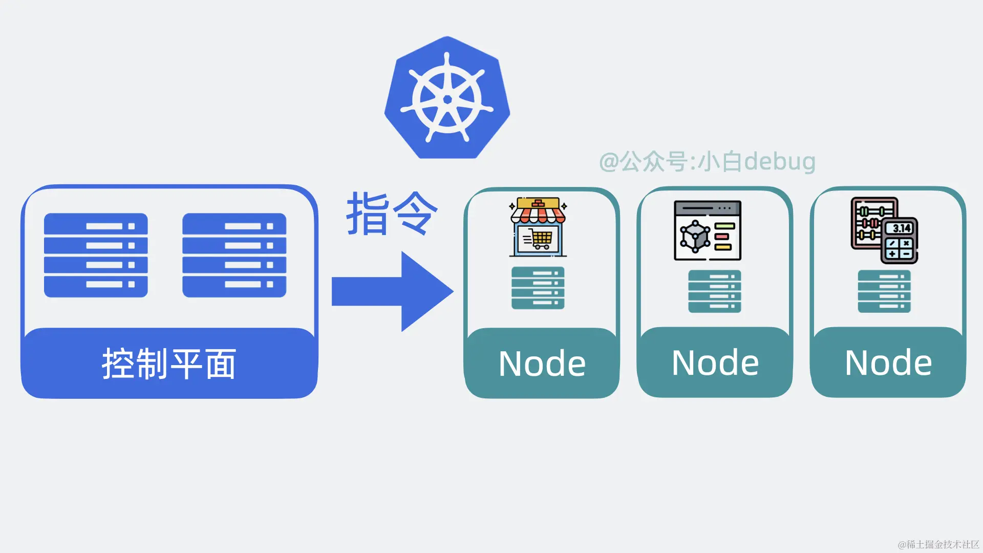k8s控制平面和Node的关系
