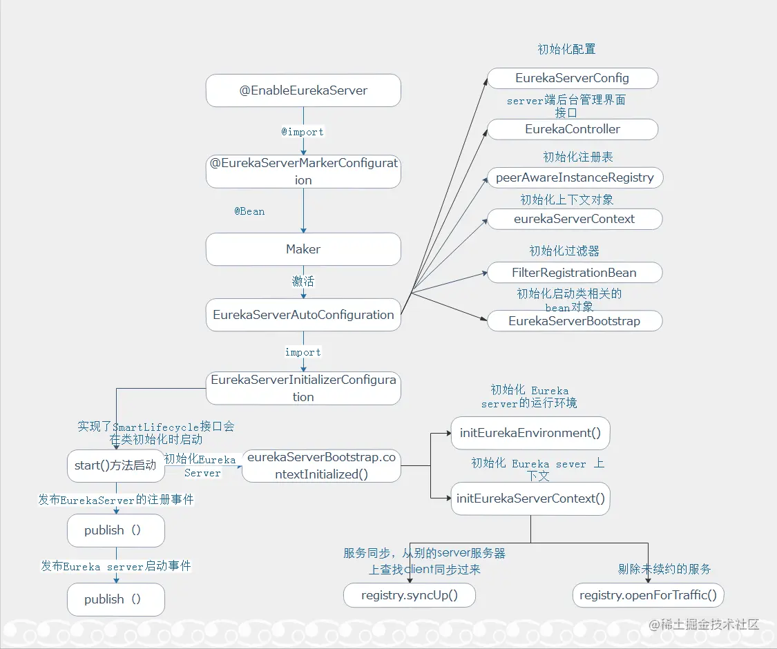 eureka server自动配置原理.png