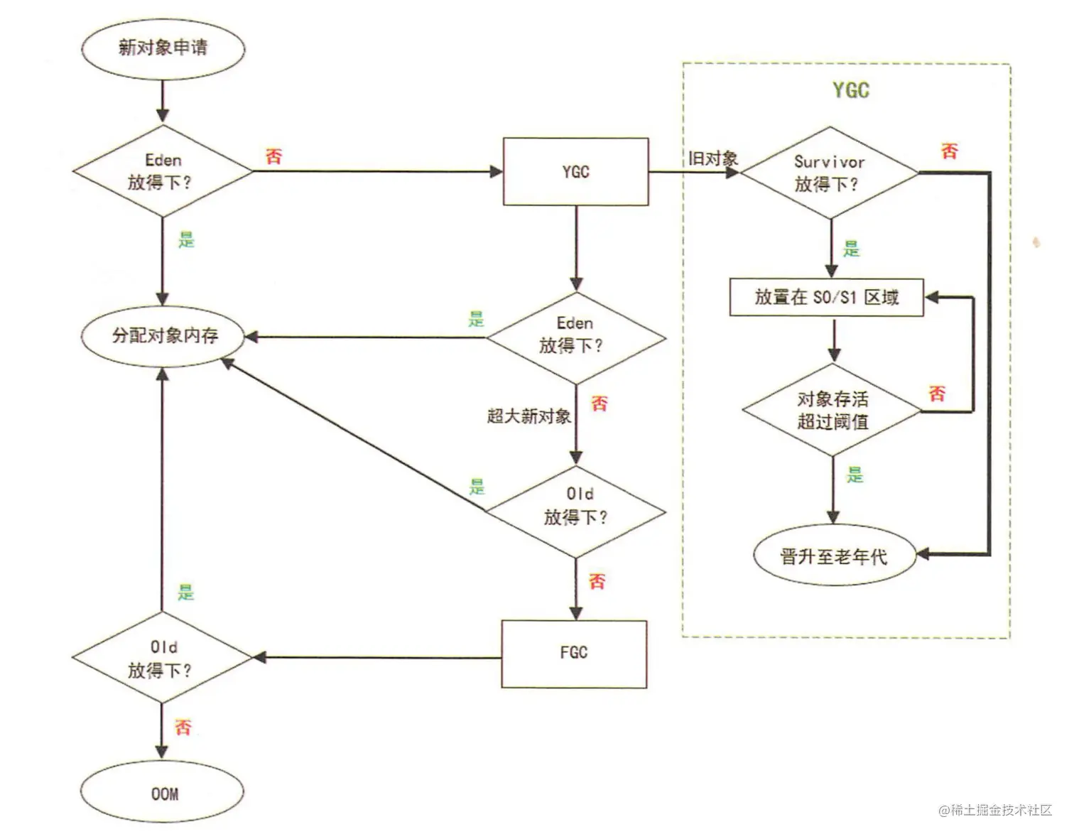 对象分配与简要GC流程图