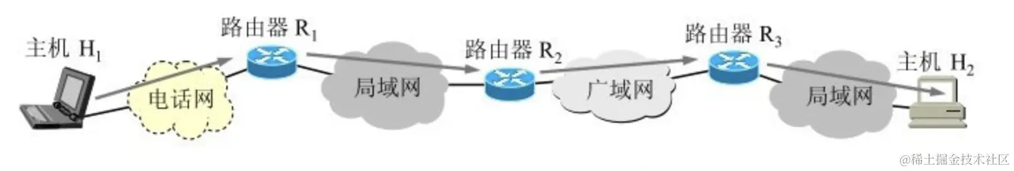 主机H1向主机H2发送数据图1(a)