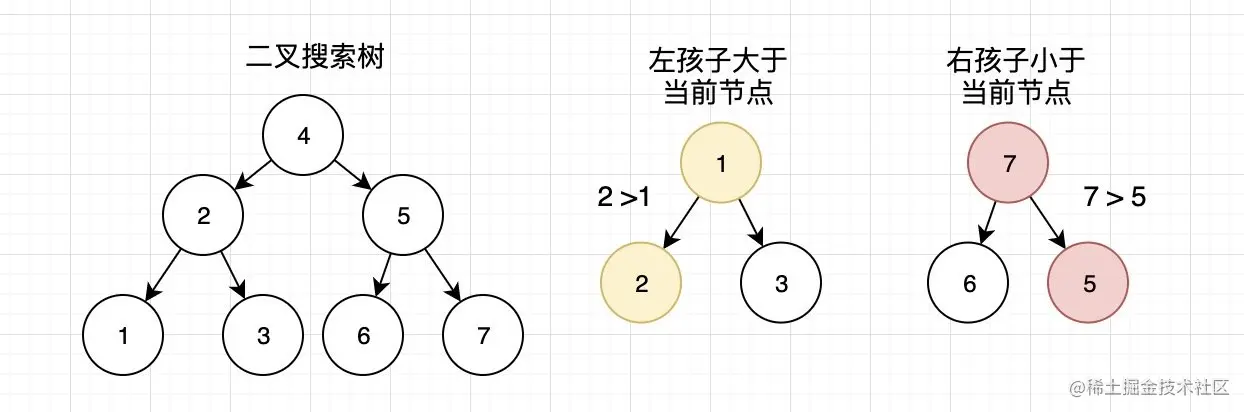 平衡二叉树与两种非平衡二叉树