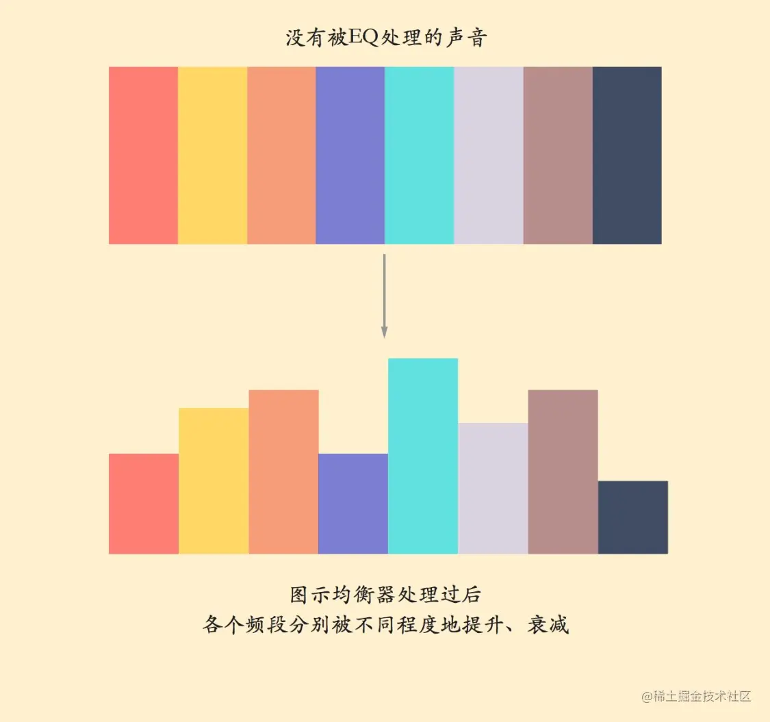 图示均衡器处理效果