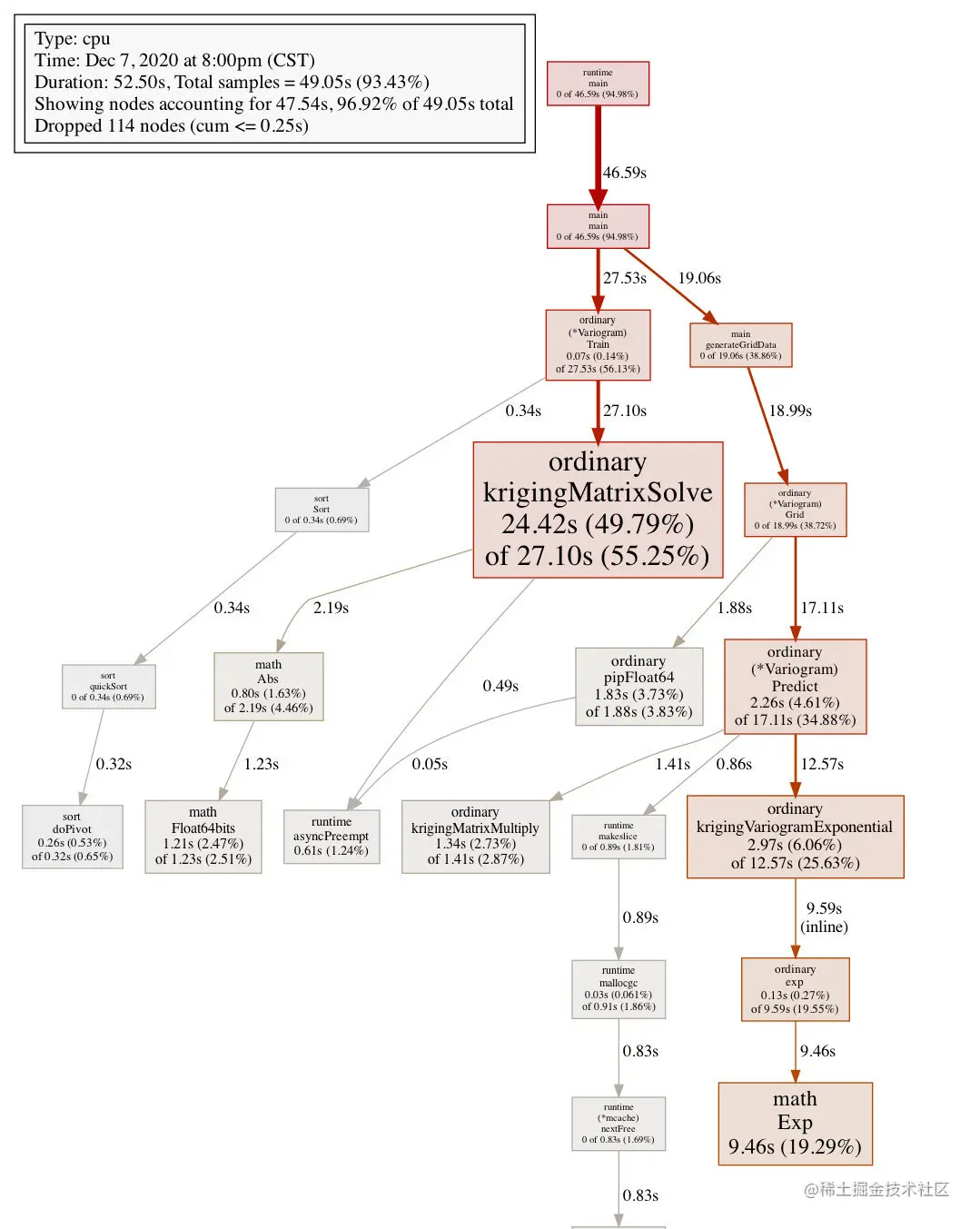 修改后代码后调试生成的 CPU profile