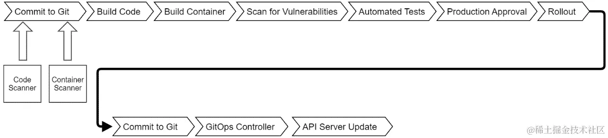 图 14.4 - GitOps 管道