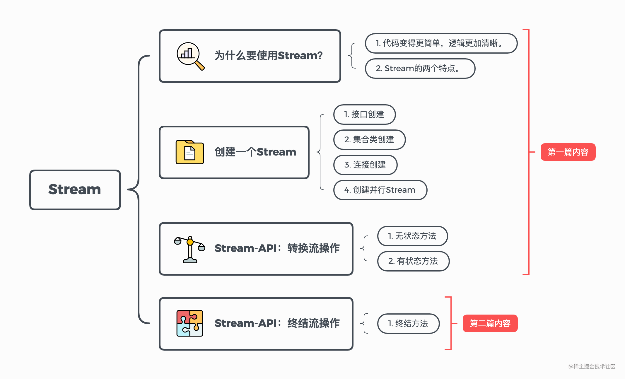 归约、分组与分区，深入讲解JavaStream终结操作