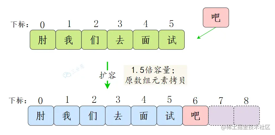 ArrayList扩容
