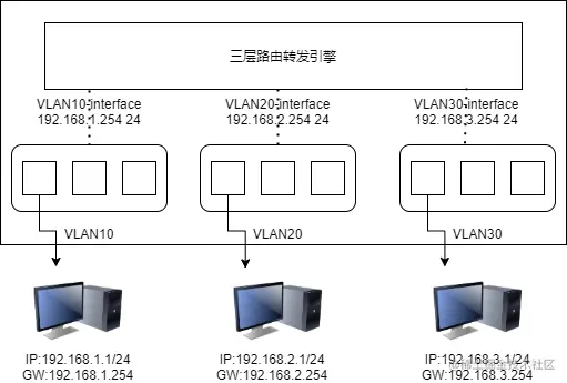 三层交换机-VLAN通.png