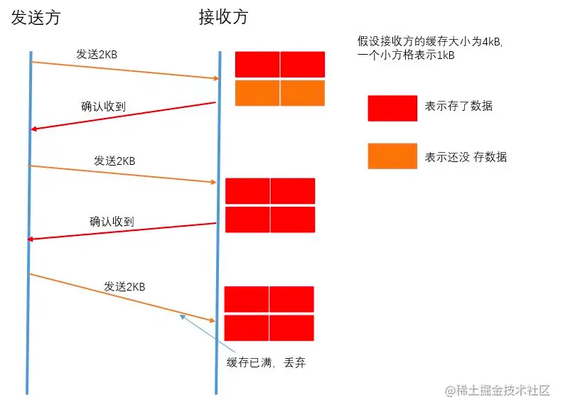 丢包