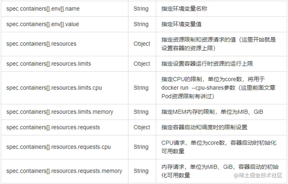 Kubernetes基础自学系列 | Kubernetes资源清单