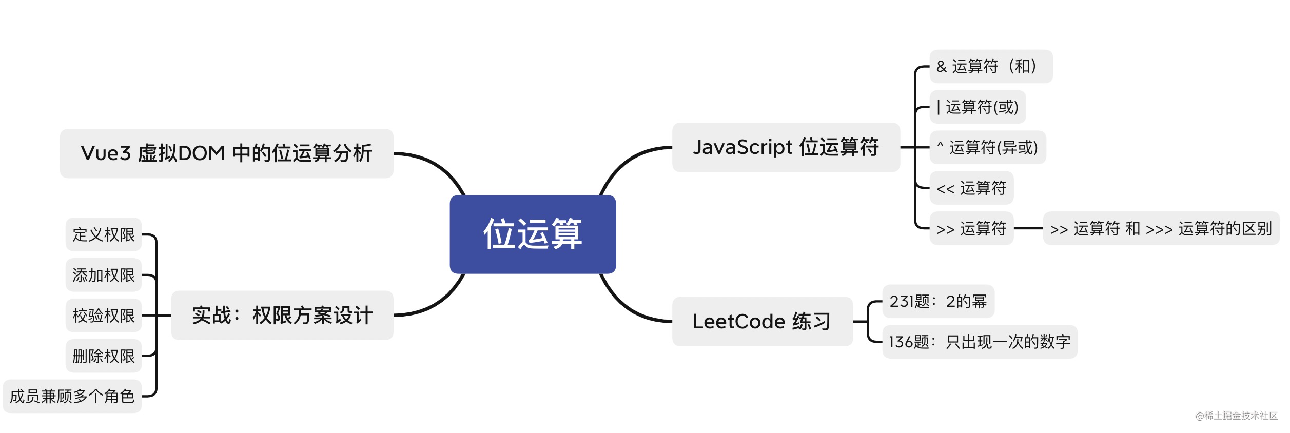 In order to understand Vue3 diff algorithm, I learned JS bit operation ...