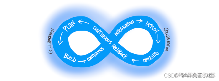 DevOps Lifecycle from Microsoft