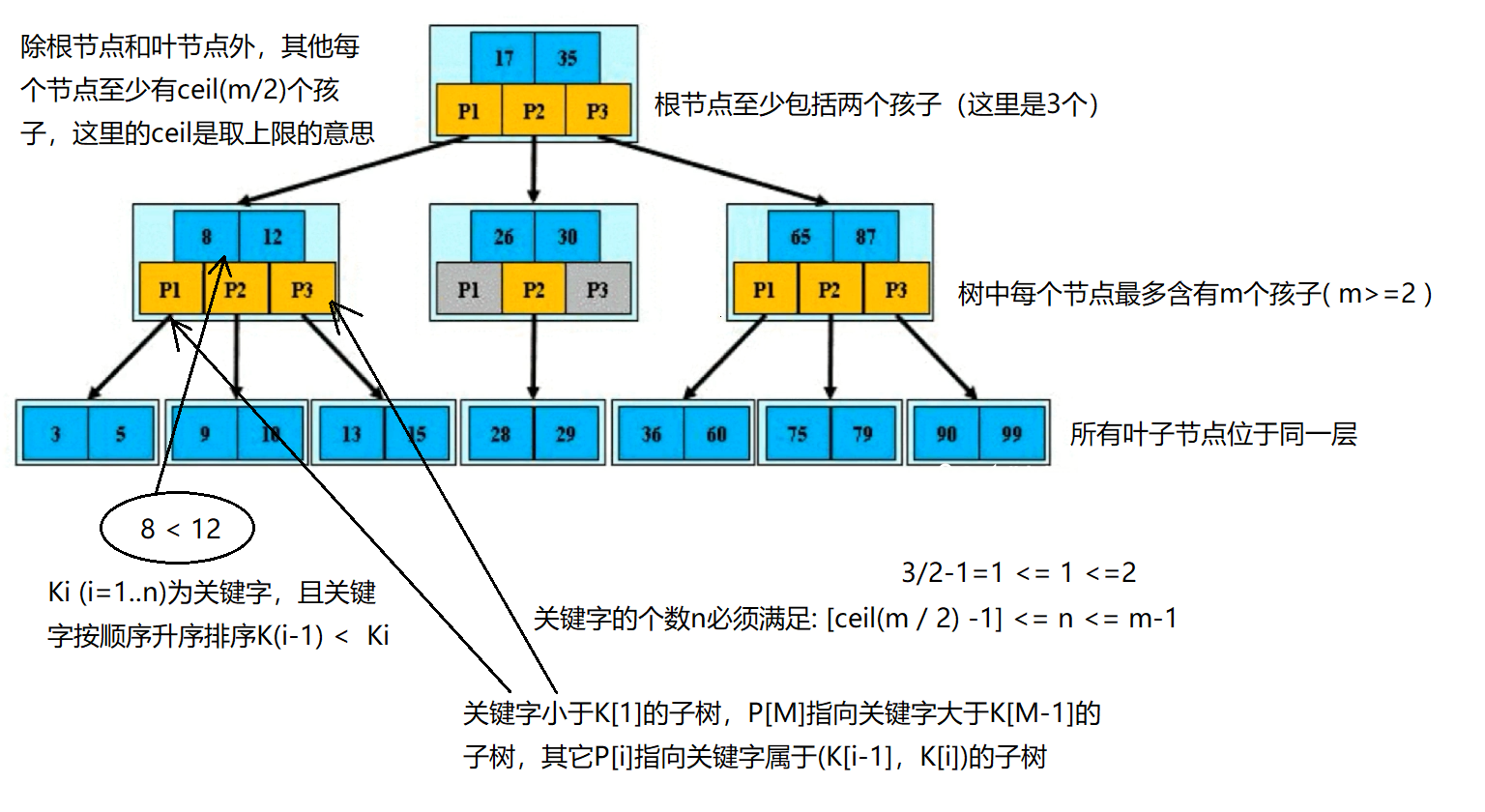 BTree与B+Tree