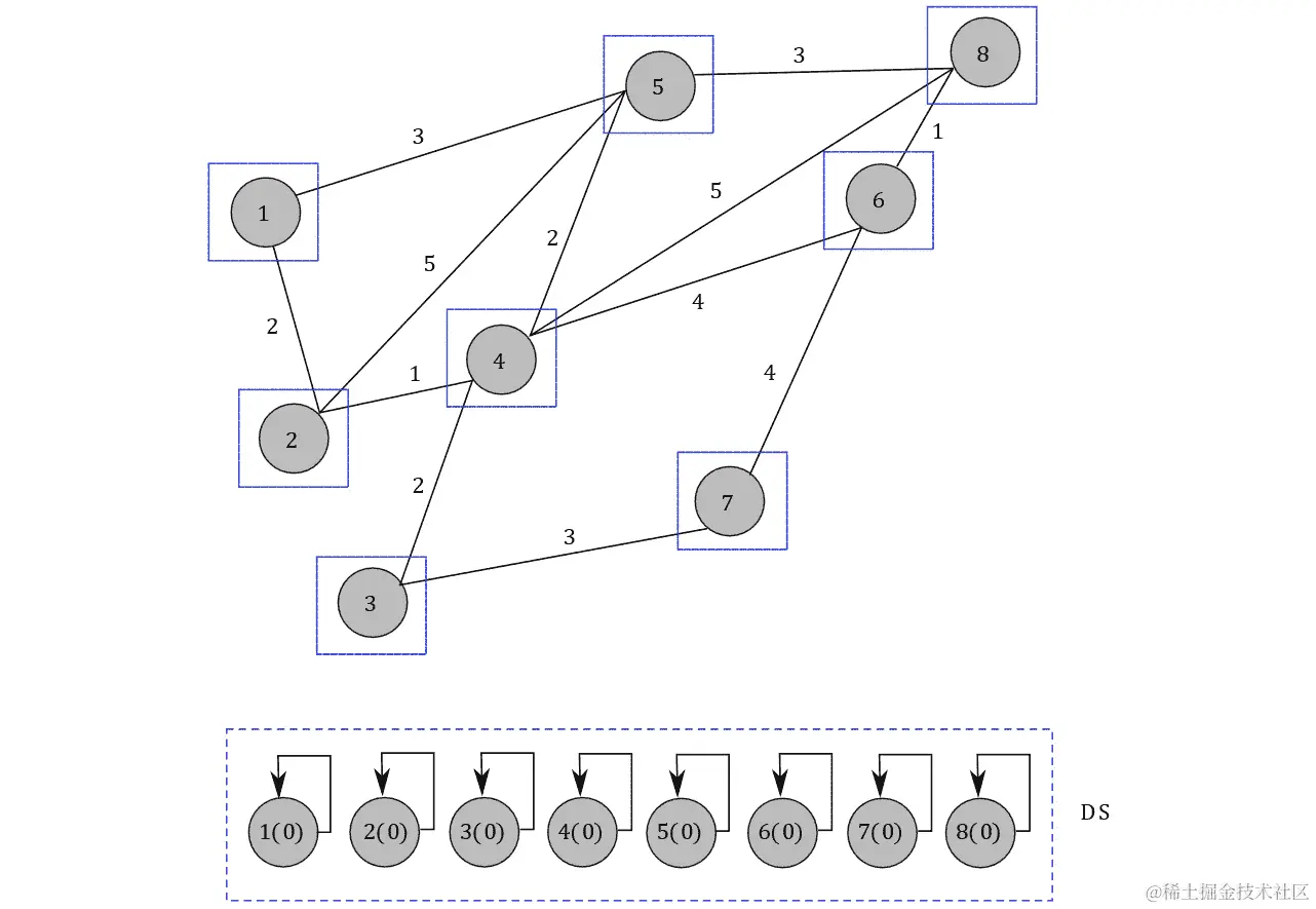 图 5.17：Kruskal 算法的第 1 步-初始化