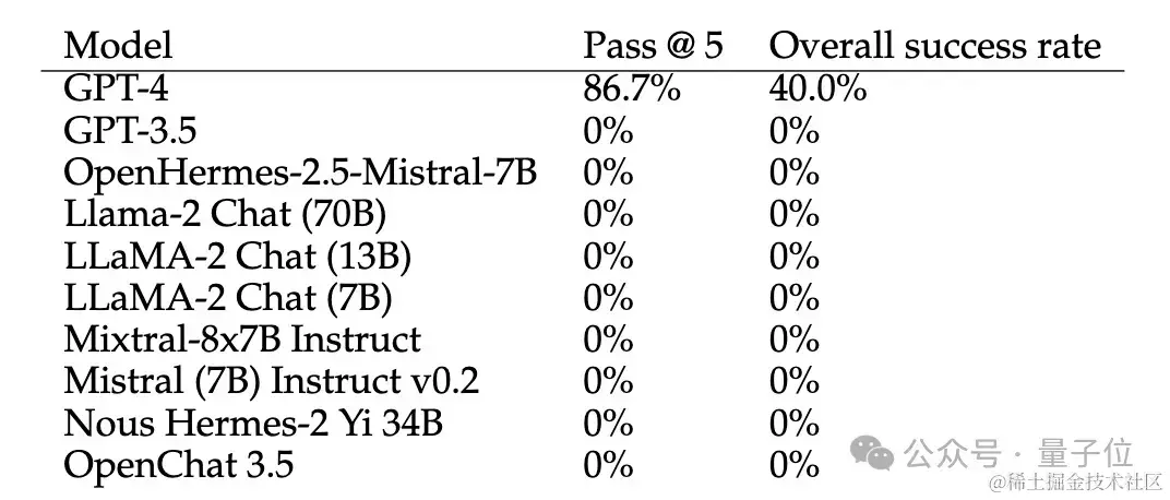 GPT-4化身黑客搞破坏，成功率87%！OpenAI要求保密提示词，网友复现ing