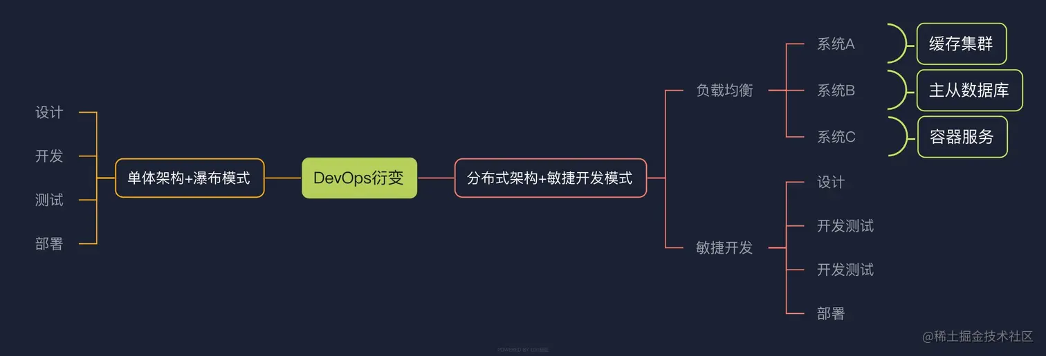 Devops