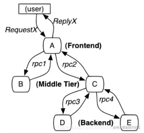 40张图看懂分布式追踪系统原理及实践